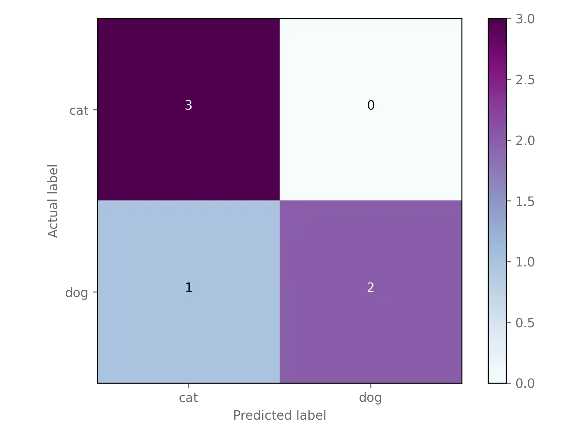 Visualization of a confusion matrix