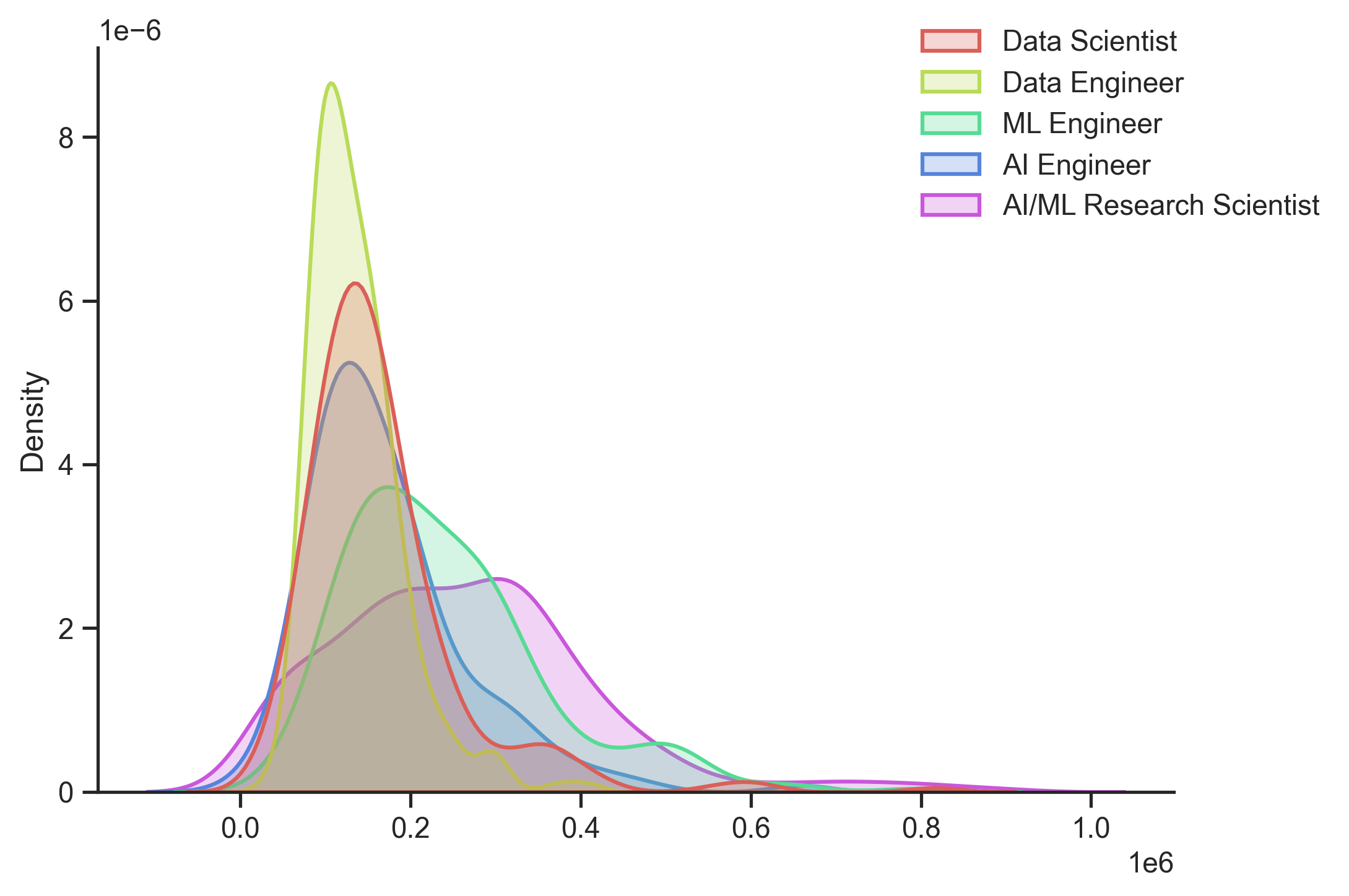 Kernel Density Estimation graph of entry level salaries in the US