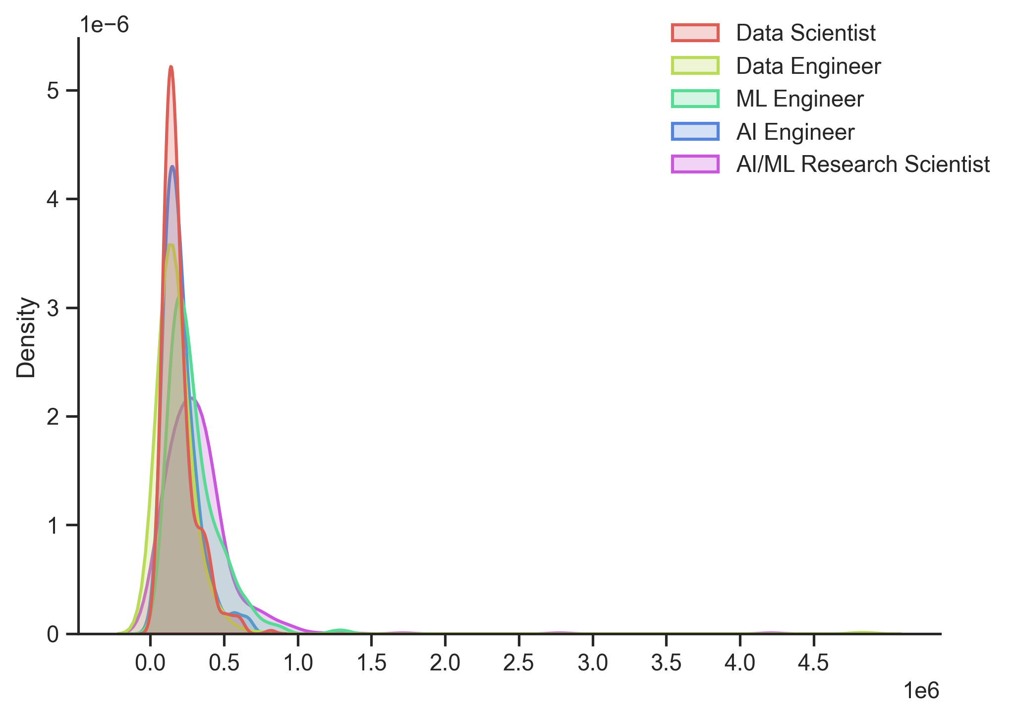 Kernel Density Estimation graph of entry level salaries in the US