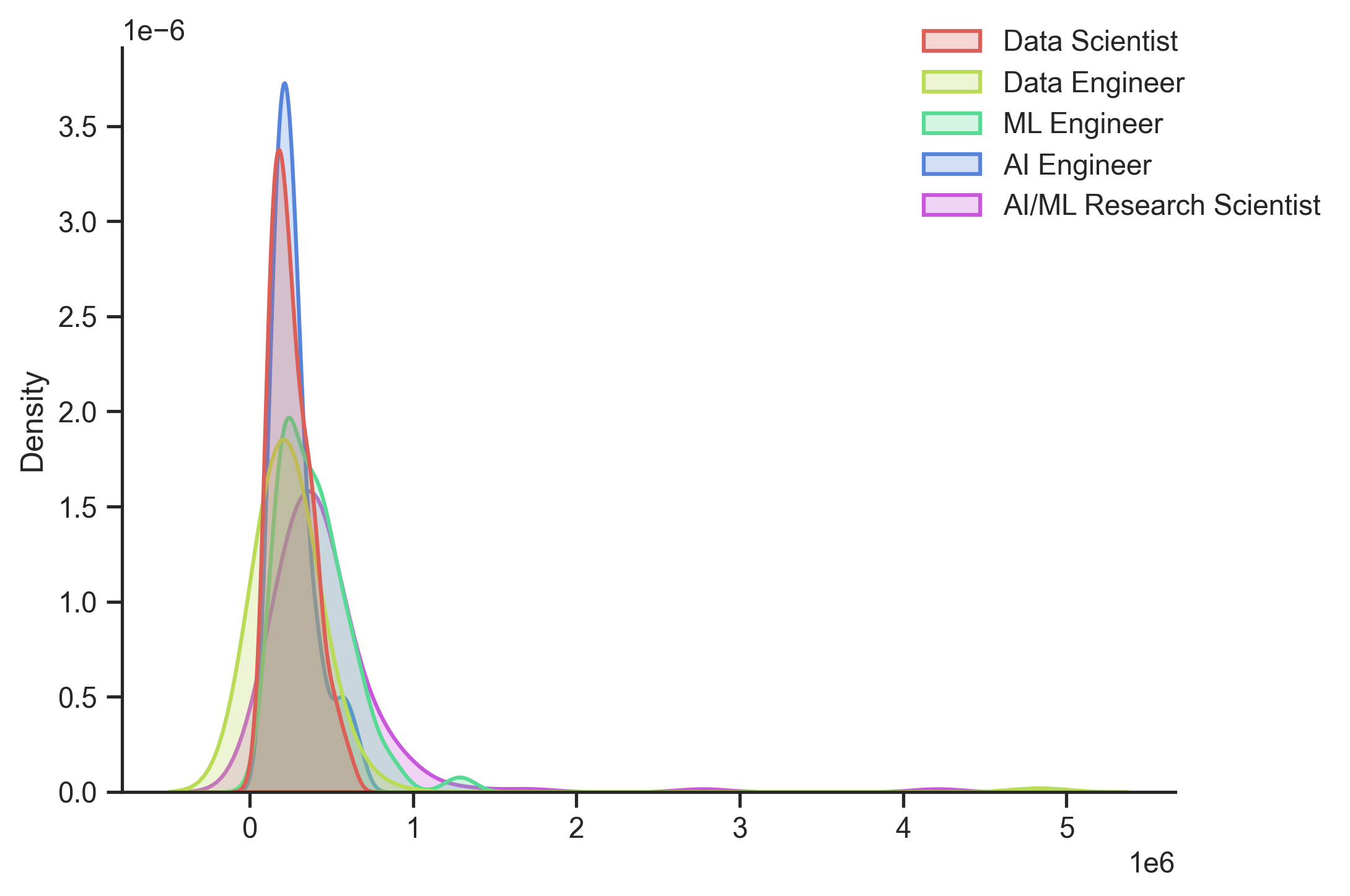 Kernel Density Estimation graph of entry level salaries in the US
