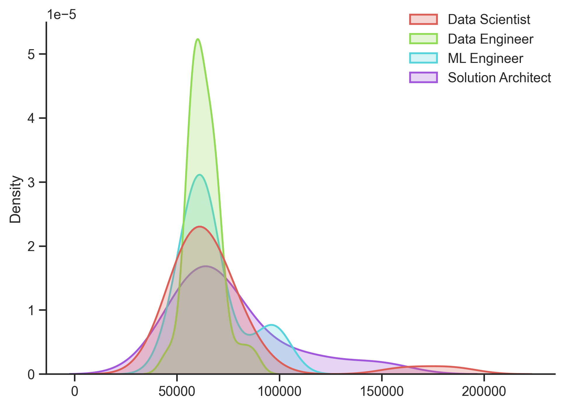 Kernel Density Estimation graph of entry level salaries in Germany